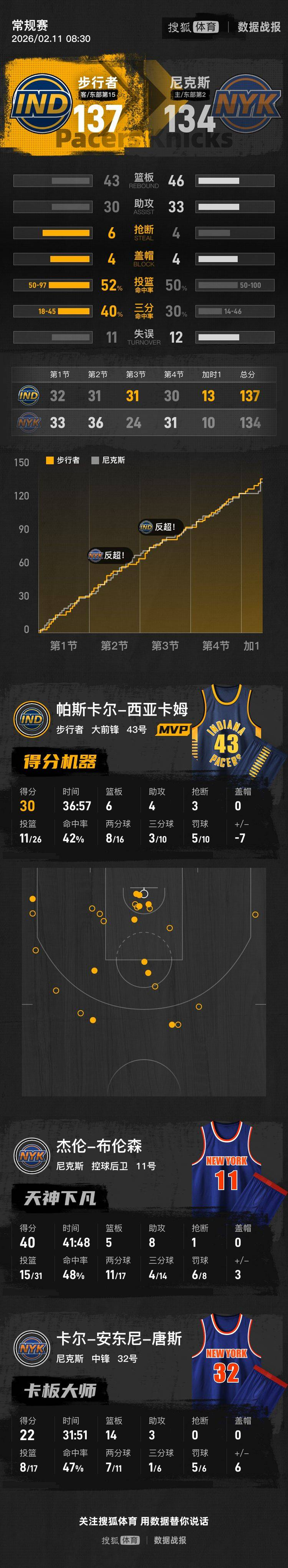 清晨孟菲斯灰熊备战足总杯今夜洛杉矶湖人调整名单以备欧篮联，西亚卡姆连续三场比赛得分超过惊险取胜看傻球迷的简单介绍