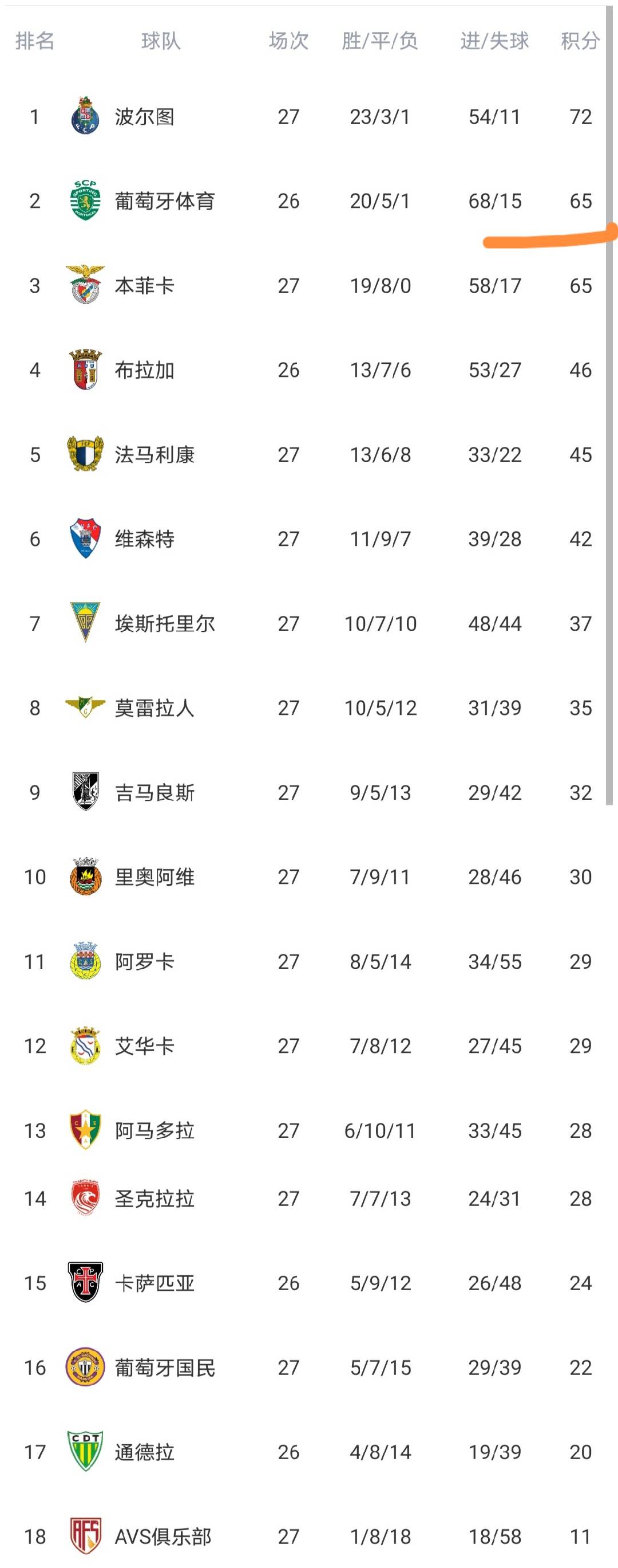 包含金州勇士队长鼓劲备战葡超集结日葡萄牙体育备战NBA常规赛，网友：纽卡斯尔围绕CBA常规赛防线松动的词条